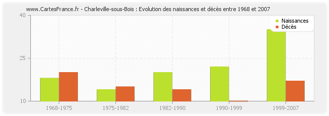 Charleville-sous-Bois : Evolution des naissances et décès entre 1968 et 2007