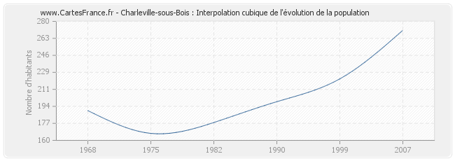 Charleville-sous-Bois : Interpolation cubique de l'évolution de la population