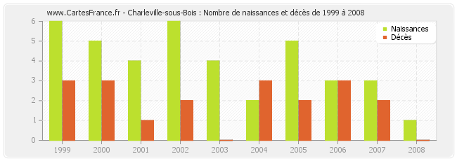 Charleville-sous-Bois : Nombre de naissances et décès de 1999 à 2008