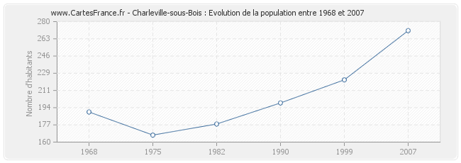 Population Charleville-sous-Bois