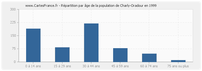 Répartition par âge de la population de Charly-Oradour en 1999