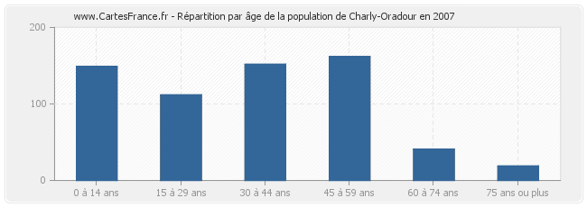 Répartition par âge de la population de Charly-Oradour en 2007