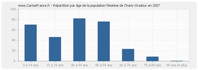 Répartition par âge de la population féminine de Charly-Oradour en 2007