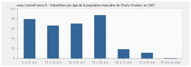 Répartition par âge de la population masculine de Charly-Oradour en 2007