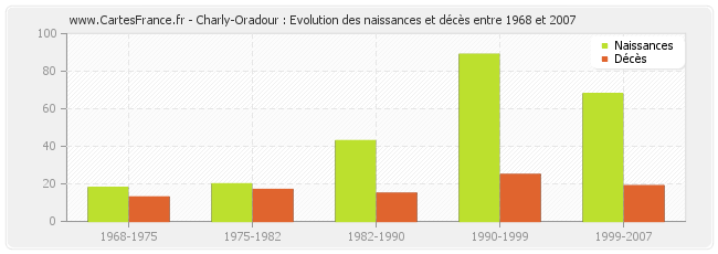 Charly-Oradour : Evolution des naissances et décès entre 1968 et 2007