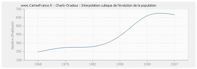 Charly-Oradour : Interpolation cubique de l'évolution de la population