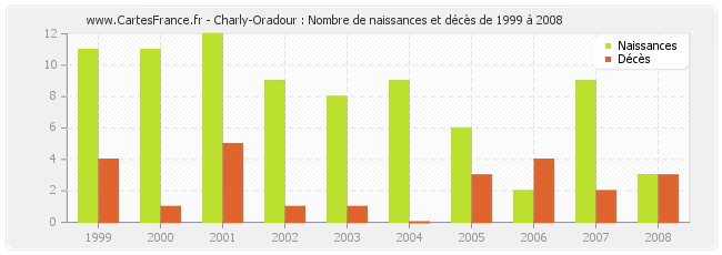 Charly-Oradour : Nombre de naissances et décès de 1999 à 2008
