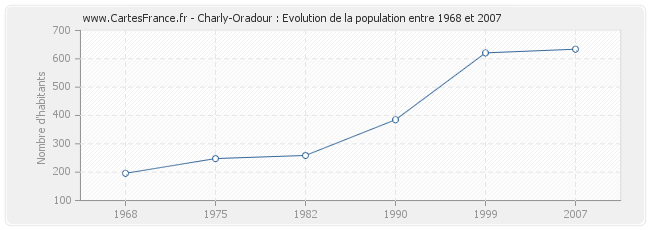 Population Charly-Oradour