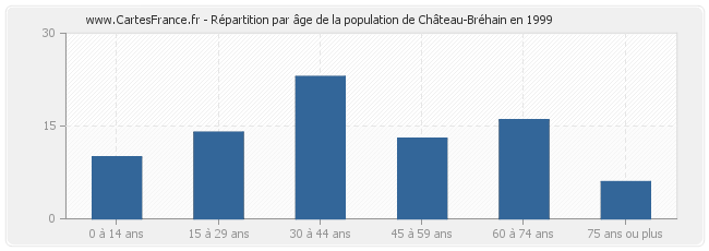 Répartition par âge de la population de Château-Bréhain en 1999