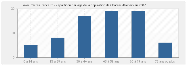 Répartition par âge de la population de Château-Bréhain en 2007