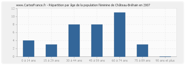 Répartition par âge de la population féminine de Château-Bréhain en 2007