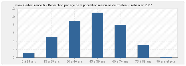 Répartition par âge de la population masculine de Château-Bréhain en 2007