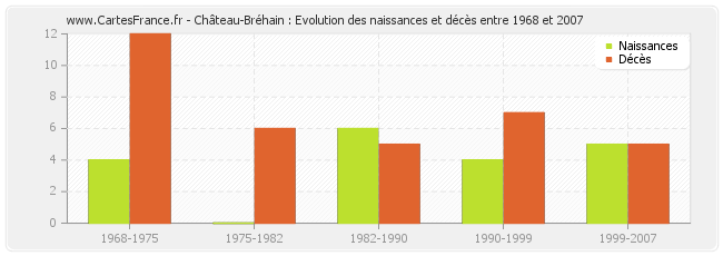 Château-Bréhain : Evolution des naissances et décès entre 1968 et 2007