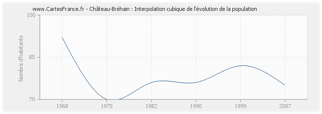 Château-Bréhain : Interpolation cubique de l'évolution de la population