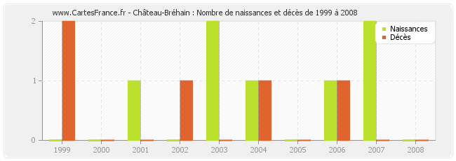 Château-Bréhain : Nombre de naissances et décès de 1999 à 2008