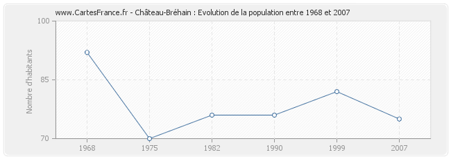 Population Château-Bréhain