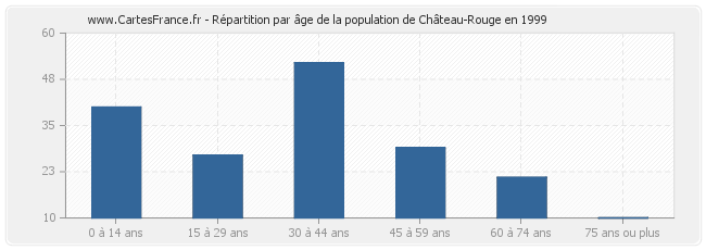 Répartition par âge de la population de Château-Rouge en 1999