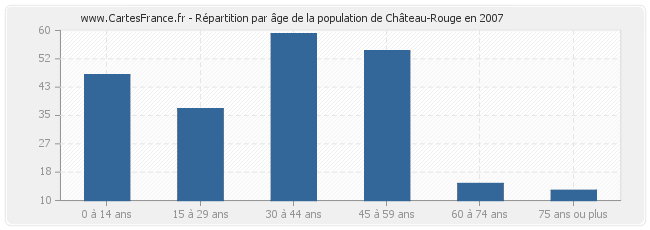 Répartition par âge de la population de Château-Rouge en 2007