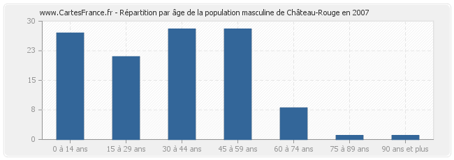 Répartition par âge de la population masculine de Château-Rouge en 2007