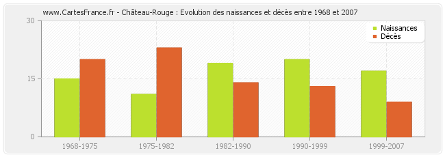 Château-Rouge : Evolution des naissances et décès entre 1968 et 2007