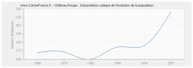 Château-Rouge : Interpolation cubique de l'évolution de la population