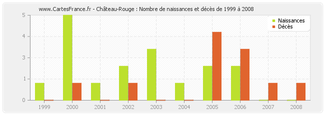 Château-Rouge : Nombre de naissances et décès de 1999 à 2008