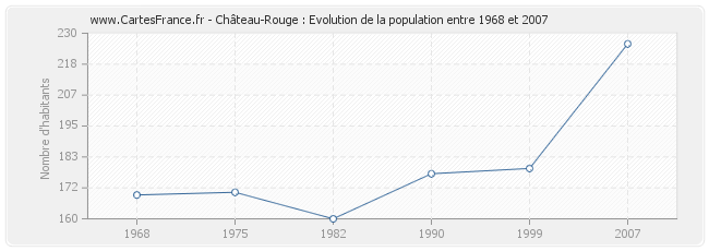 Population Château-Rouge
