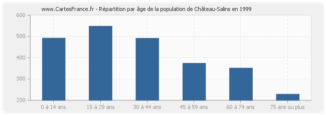 Répartition par âge de la population de Château-Salins en 1999