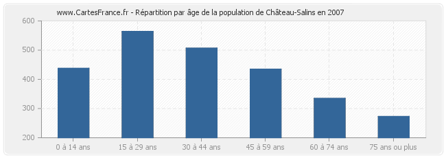 Répartition par âge de la population de Château-Salins en 2007