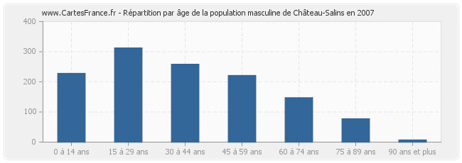 Répartition par âge de la population masculine de Château-Salins en 2007