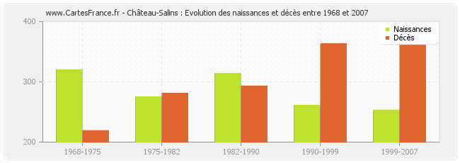 Château-Salins : Evolution des naissances et décès entre 1968 et 2007