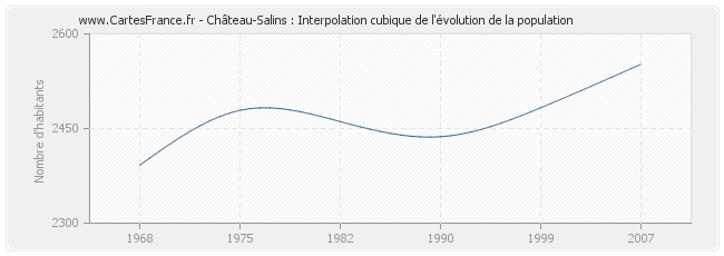 Château-Salins : Interpolation cubique de l'évolution de la population