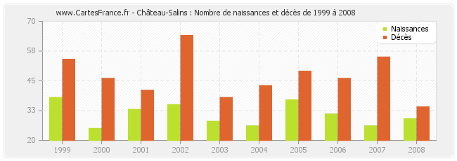 Château-Salins : Nombre de naissances et décès de 1999 à 2008