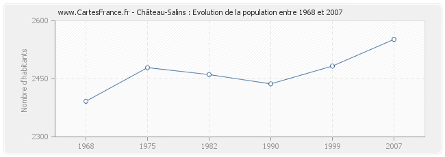 Population Château-Salins