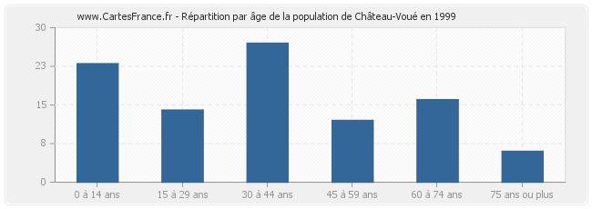 Répartition par âge de la population de Château-Voué en 1999