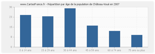 Répartition par âge de la population de Château-Voué en 2007
