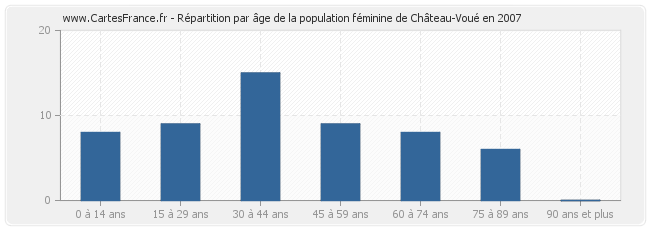 Répartition par âge de la population féminine de Château-Voué en 2007
