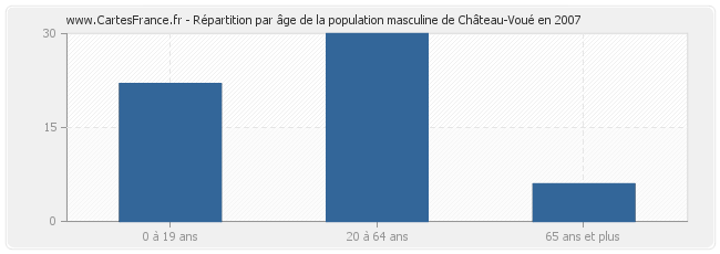 Répartition par âge de la population masculine de Château-Voué en 2007