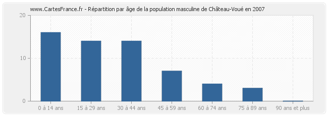 Répartition par âge de la population masculine de Château-Voué en 2007