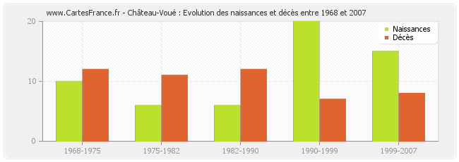 Château-Voué : Evolution des naissances et décès entre 1968 et 2007