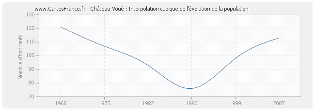 Château-Voué : Interpolation cubique de l'évolution de la population