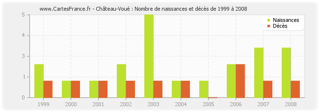 Château-Voué : Nombre de naissances et décès de 1999 à 2008