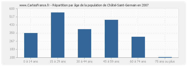 Répartition par âge de la population de Châtel-Saint-Germain en 2007