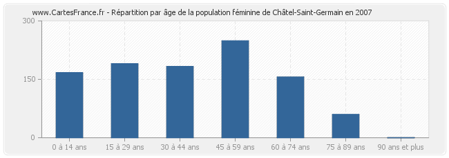 Répartition par âge de la population féminine de Châtel-Saint-Germain en 2007