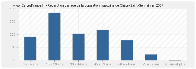 Répartition par âge de la population masculine de Châtel-Saint-Germain en 2007