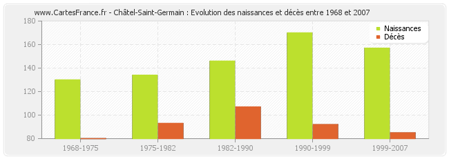 Châtel-Saint-Germain : Evolution des naissances et décès entre 1968 et 2007