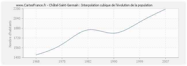 Châtel-Saint-Germain : Interpolation cubique de l'évolution de la population