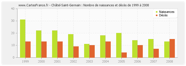 Châtel-Saint-Germain : Nombre de naissances et décès de 1999 à 2008