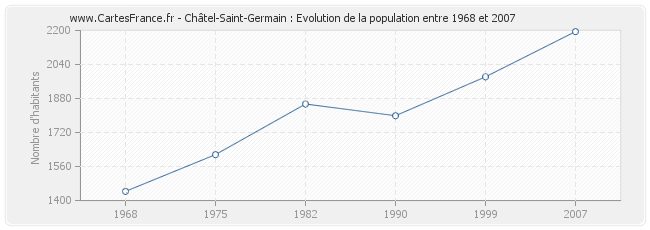 Population Châtel-Saint-Germain