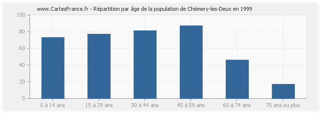 Répartition par âge de la population de Chémery-les-Deux en 1999